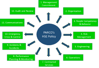 PARCO's HSE Policy